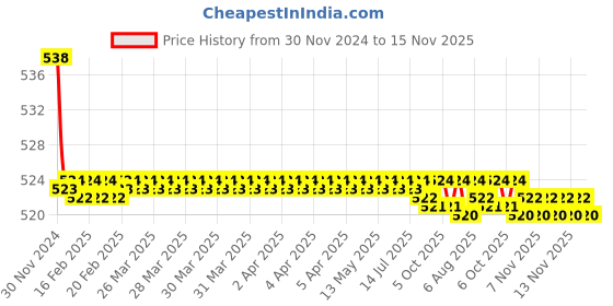 moglix.com Kozdiko 2 Pcs 15W 3.5 inch High Power White LED Projector COB Fog Light Set with White Angel Eye Ring for Suzuki Vstrome, koz_88325 kozdiko Price History Graph from 30 Nov 2024 to 15 Nov 2025