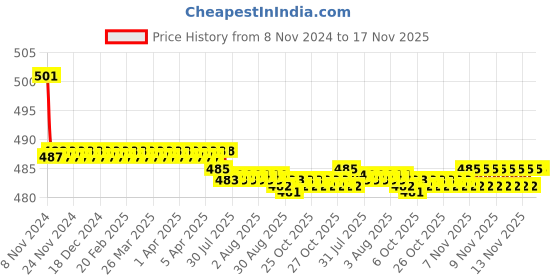 moglix.com Kozdiko 2 Pcs 15W 3.5 inch High Power White LED Projector COB Fog Light Set with White Angel Eye Ring for Tata 45X, koz_72524 kozdiko Price History Graph from 8 Nov 2024 to 16 Nov 2025