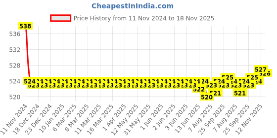 moglix.com Kozdiko 2 Pcs 15W 3.5 inch High Power White LED Projector COB Fog Light Set with White Angel Eye Ring for Tata Altroz, koz_72534 kozdiko Price History Graph from 11 Nov 2024 to 17 Nov 2025