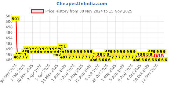 moglix.com Kozdiko 2 Pcs 15W 3.5 inch High Power White LED Projector COB Fog Light Set with White Angel Eye Ring for Tata Aria, koz_72526 kozdiko Price History Graph from 30 Nov 2024 to 15 Nov 2025