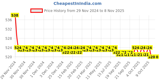 moglix.com Kozdiko 2 Pcs 15W 3.5 inch High Power White LED Projector COB Fog Light Set with White Angel Eye Ring for Tata Aria, koz_89188 kozdiko Price History Graph from 29 Nov 2024 to 6 Nov 2025