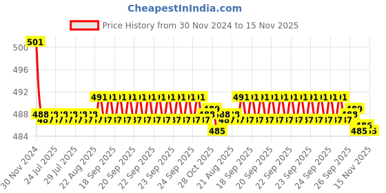 moglix.com Kozdiko 2 Pcs 15W 3.5 inch High Power White LED Projector COB Fog Light Set with White Angel Eye Ring for Tata Bolt, koz_72515 kozdiko Price History Graph from 30 Nov 2024 to 15 Nov 2025