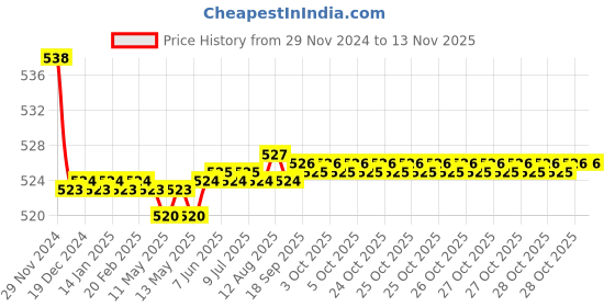 moglix.com Kozdiko 2 Pcs 15W 3.5 inch High Power White LED Projector COB Fog Light Set with White Angel Eye Ring for Tata Bolt, koz_89382 kozdiko Price History Graph from 29 Nov 2024 to 12 Nov 2025