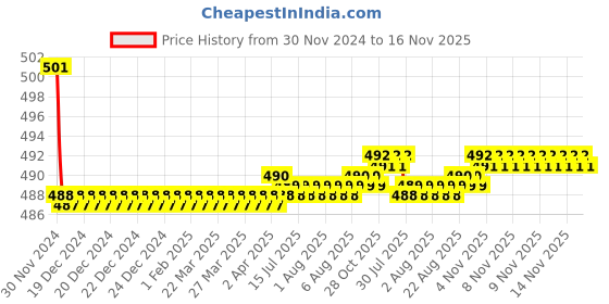 moglix.com Kozdiko 2 Pcs 15W 3.5 inch High Power White LED Projector COB Fog Light Set with White Angel Eye Ring for Tata Grand Dicor, koz_72506 kozdiko Price History Graph from 30 Nov 2024 to 16 Nov 2025