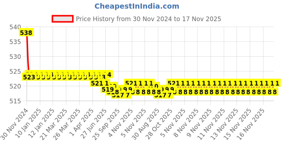 moglix.com Kozdiko 2 Pcs 15W 3.5 inch High Power White LED Projector COB Fog Light Set with White Angel Eye Ring for Tata Harrier H5X, koz_89219 kozdiko Price History Graph from 30 Nov 2024 to 16 Nov 2025