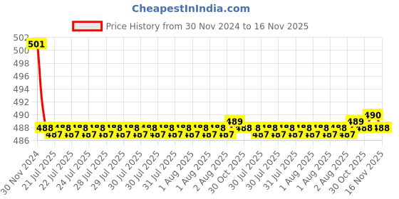moglix.com Kozdiko 2 Pcs 15W 3.5 inch High Power White LED Projector COB Fog Light Set with White Angel Eye Ring for Tata Indica, koz_72573 kozdiko Price History Graph from 30 Nov 2024 to 16 Nov 2025