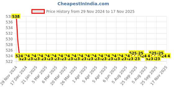 moglix.com Kozdiko 2 Pcs 15W 3.5 inch High Power White LED Projector COB Fog Light Set with White Angel Eye Ring for Tata Indica, koz_89187 kozdiko Price History Graph from 29 Nov 2024 to 16 Nov 2025