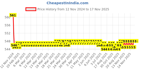 moglix.com Kozdiko 2 Pcs 15W 3.5 inch High Power White LED Projector COB Fog Light Set with White Angel Eye Ring for Tata Indica Vista, koz_72680 kozdiko Price History Graph from 12 Nov 2024 to 16 Nov 2025