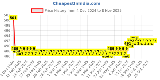 moglix.com Kozdiko 2 Pcs 15W 3.5 inch High Power White LED Projector COB Fog Light Set with White Angel Eye Ring for Tata Indigo, koz_72662 kozdiko Price History Graph from 4 Dec 2024 to 7 Nov 2025