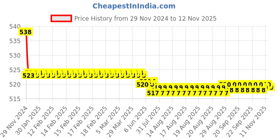 moglix.com Kozdiko 2 Pcs 15W 3.5 inch High Power White LED Projector COB Fog Light Set with White Angel Eye Ring for Tata Indigo, koz_89264 kozdiko Price History Graph from 29 Nov 2024 to 11 Nov 2025
