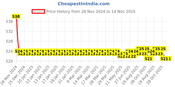moglix.com Kozdiko 2 Pcs 15W 3.5 inch High Power White LED Projector COB Fog Light Set with White Angel Eye Ring for Tata Manza, koz_89236 kozdiko Price History Graph from 28 Nov 2024 to 14 Nov 2025