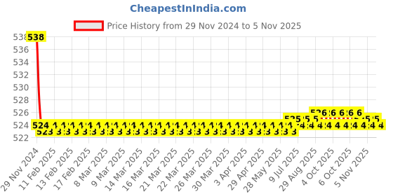 moglix.com Kozdiko 2 Pcs 15W 3.5 inch High Power White LED Projector COB Fog Light Set with White Angel Eye Ring for Tata Nano, koz_89261 kozdiko Price History Graph from 29 Nov 2024 to 5 Nov 2025