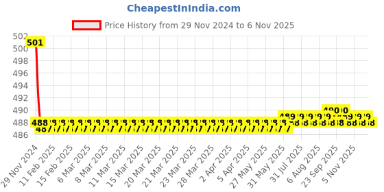 moglix.com Kozdiko 2 Pcs 15W 3.5 inch High Power White LED Projector COB Fog Light Set with White Angel Eye Ring for Tata Safari, koz_72570 kozdiko Price History Graph from 29 Nov 2024 to 6 Nov 2025