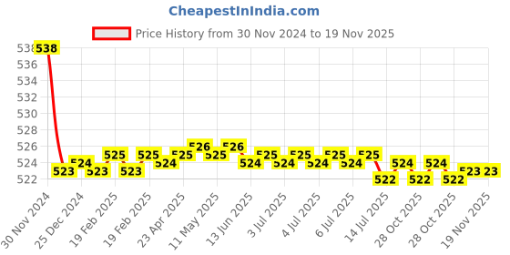 moglix.com Kozdiko 2 Pcs 15W 3.5 inch High Power White LED Projector COB Fog Light Set with White Angel Eye Ring for Tata Safari, koz_89247 kozdiko Price History Graph from 30 Nov 2024 to 18 Nov 2025