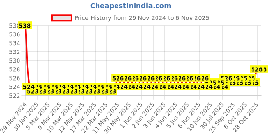 moglix.com Kozdiko 2 Pcs 15W 3.5 inch High Power White LED Projector COB Fog Light Set with White Angel Eye Ring for Tata Safari Storme, koz_72632 kozdiko Price History Graph from 29 Nov 2024 to 5 Nov 2025