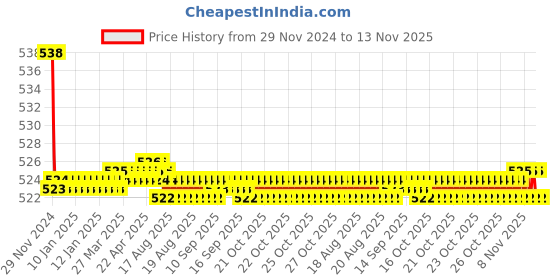 moglix.com Kozdiko 2 Pcs 15W 3.5 inch High Power White LED Projector COB Fog Light Set with White Angel Eye Ring for Tata Safari Storme, koz_89288 kozdiko Price History Graph from 29 Nov 2024 to 13 Nov 2025