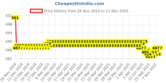 moglix.com Kozdiko 2 Pcs 15W 3.5 inch High Power White LED Projector COB Fog Light Set with White Angel Eye Ring for Tata Safari::Grand Dicor, koz_72489 kozdiko Price History Graph from 28 Nov 2024 to 11 Nov 2025