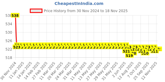 moglix.com Kozdiko 2 Pcs 15W 3.5 inch High Power White LED Projector COB Fog Light Set with White Angel Eye Ring for Tata Safari::Grand Dicor, koz_89376 kozdiko Price History Graph from 30 Nov 2024 to 17 Nov 2025