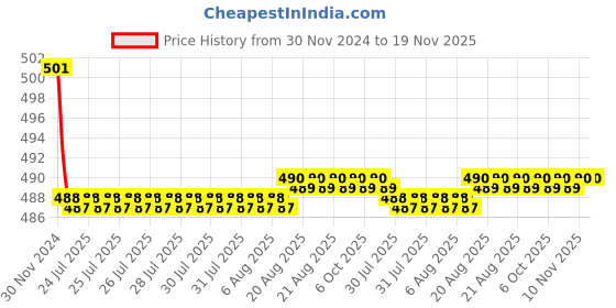 moglix.com Kozdiko 2 Pcs 15W 3.5 inch High Power White LED Projector COB Fog Light Set with White Angel Eye Ring for Tata Sumo, koz_72679 kozdiko Price History Graph from 30 Nov 2024 to 19 Nov 2025