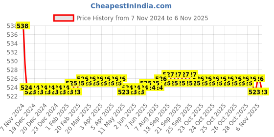 moglix.com Kozdiko 2 Pcs 15W 3.5 inch High Power White LED Projector COB Fog Light Set with White Angel Eye Ring for Tata Tiago, koz_72657 kozdiko Price History Graph from 7 Nov 2024 to 6 Nov 2025