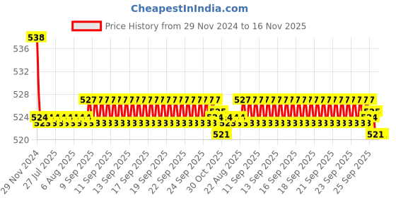 moglix.com Kozdiko 2 Pcs 15W 3.5 inch High Power White LED Projector COB Fog Light Set with White Angel Eye Ring for Tata Tiago, koz_89343 kozdiko Price History Graph from 29 Nov 2024 to 16 Nov 2025