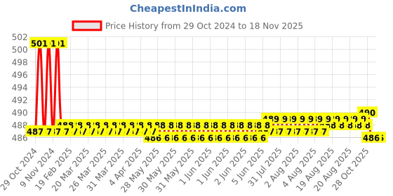 moglix.com Kozdiko 2 Pcs 15W 3.5 inch High Power White LED Projector COB Fog Light Set with White Angel Eye Ring for Tata Tigor, koz_72656 kozdiko Price History Graph from 29 Oct 2024 to 15 Nov 2025