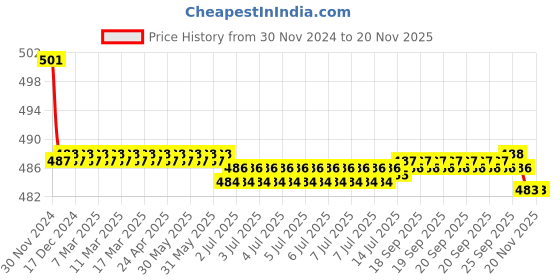moglix.com Kozdiko 2 Pcs 15W 3.5 inch High Power White LED Projector COB Fog Light Set with White Angel Eye Ring for Toyota Camry, koz_72670 kozdiko Price History Graph from 30 Nov 2024 to 18 Nov 2025