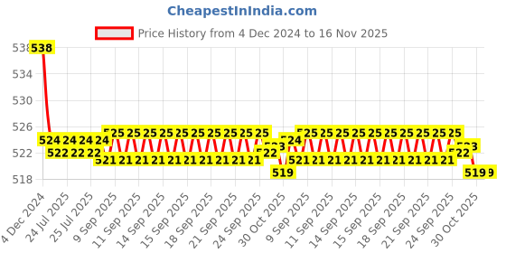 moglix.com Kozdiko 2 Pcs 15W 3.5 inch High Power White LED Projector COB Fog Light Set with White Angel Eye Ring for Toyota Camry, koz_89284 kozdiko Price History Graph from 4 Dec 2024 to 16 Nov 2025