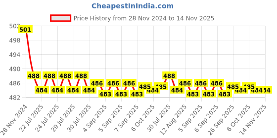 moglix.com Kozdiko 2 Pcs 15W 3.5 inch High Power White LED Projector COB Fog Light Set with White Angel Eye Ring for Toyota Corolla Altis, koz_72607 kozdiko Price History Graph from 28 Nov 2024 to 14 Nov 2025