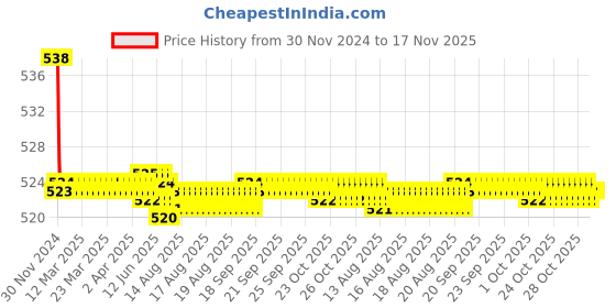 moglix.com Kozdiko 2 Pcs 15W 3.5 inch High Power White LED Projector COB Fog Light Set with White Angel Eye Ring for Toyota Corolla New Altis, koz_89207 kozdiko Price History Graph from 30 Nov 2024 to 17 Nov 2025