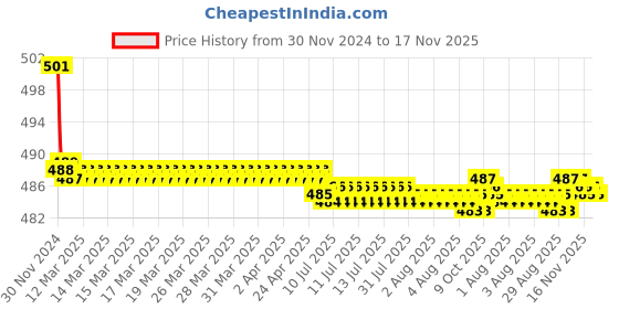 moglix.com Kozdiko 2 Pcs 15W 3.5 inch High Power White LED Projector COB Fog Light Set with White Angel Eye Ring for Toyota Etios, koz_72507 kozdiko Price History Graph from 30 Nov 2024 to 16 Nov 2025