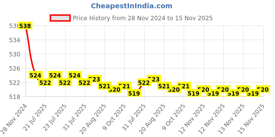 moglix.com Kozdiko 2 Pcs 15W 3.5 inch High Power White LED Projector COB Fog Light Set with White Angel Eye Ring for Toyota Etios, koz_89381 kozdiko Price History Graph from 28 Nov 2024 to 15 Nov 2025