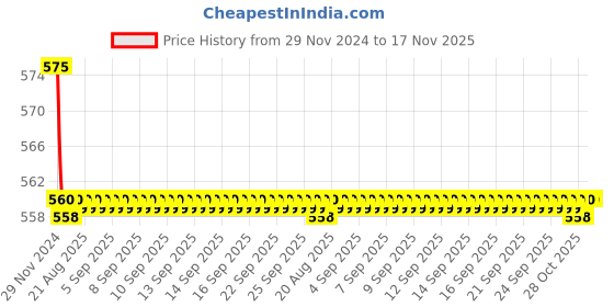 moglix.com Kozdiko 2 Pcs 15W 3.5 inch High Power White LED Projector COB Fog Light Set with White Angel Eye Ring for Toyota Etios Liva, koz_72647 kozdiko Price History Graph from 29 Nov 2024 to 16 Nov 2025