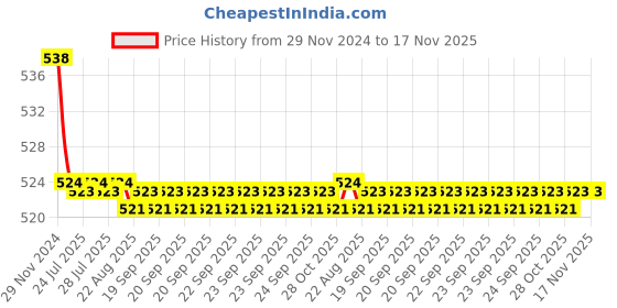 moglix.com Kozdiko 2 Pcs 15W 3.5 inch High Power White LED Projector COB Fog Light Set with White Angel Eye Ring for Toyota Etios Platinum, koz_89299 kozdiko Price History Graph from 29 Nov 2024 to 16 Nov 2025