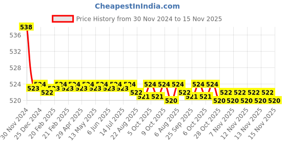 moglix.com Kozdiko 2 Pcs 15W 3.5 inch High Power White LED Projector COB Fog Light Set with White Angel Eye Ring for Toyota Glanza, koz_89375 kozdiko Price History Graph from 30 Nov 2024 to 15 Nov 2025
