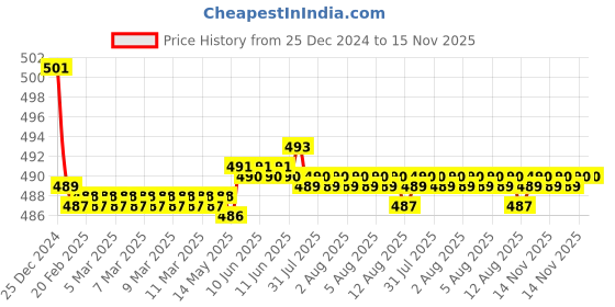 moglix.com Kozdiko 2 Pcs 15W 3.5 inch High Power White LED Projector COB Fog Light Set with White Angel Eye Ring for Toyota Innova, koz_72667 kozdiko Price History Graph from 25 Dec 2024 to 14 Nov 2025