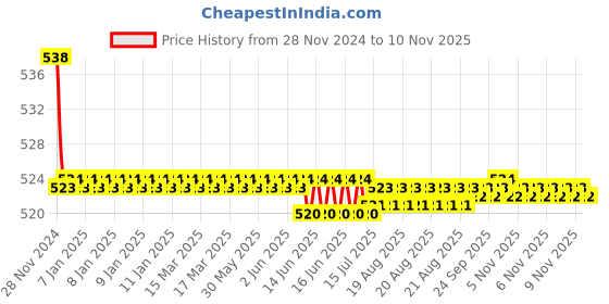 moglix.com Kozdiko 2 Pcs 15W 3.5 inch High Power White LED Projector COB Fog Light Set with White Angel Eye Ring for Toyota Innova, koz_89424 kozdiko Price History Graph from 28 Nov 2024 to 10 Nov 2025