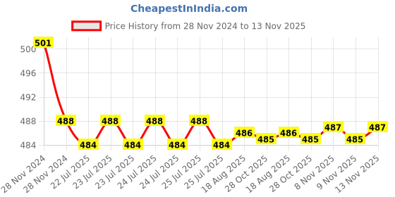 moglix.com Kozdiko 2 Pcs 15W 3.5 inch High Power White LED Projector COB Fog Light Set with White Angel Eye Ring for Toyota Land Cruiser Prado, koz_72609 kozdiko Price History Graph from 28 Nov 2024 to 13 Nov 2025