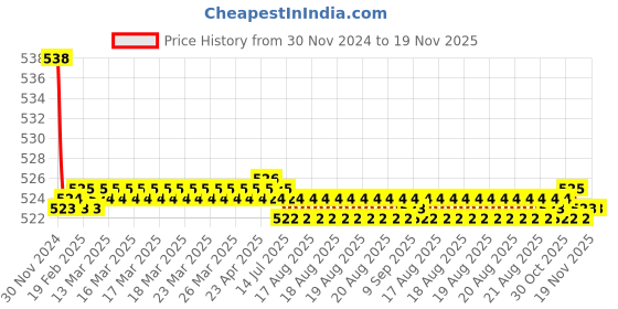 moglix.com Kozdiko 2 Pcs 15W 3.5 inch High Power White LED Projector COB Fog Light Set with White Angel Eye Ring for Toyota Oldfortuner, koz_89322 kozdiko Price History Graph from 30 Nov 2024 to 18 Nov 2025