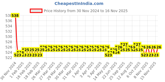 moglix.com Kozdiko 2 Pcs 15W 3.5 inch High Power White LED Projector COB Fog Light Set with White Angel Eye Ring for Toyota Prius, koz_72543 kozdiko Price History Graph from 30 Nov 2024 to 16 Nov 2025