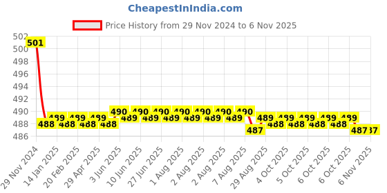 moglix.com Kozdiko 2 Pcs 15W 3.5 inch High Power White LED Projector COB Fog Light Set with White Angel Eye Ring for Toyota Qualis, koz_72536 kozdiko Price History Graph from 29 Nov 2024 to 6 Nov 2025
