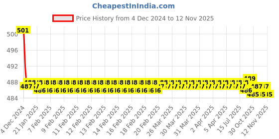 moglix.com Kozdiko 2 Pcs 15W 3.5 inch High Power White LED Projector COB Fog Light Set with White Angel Eye Ring for Toyotafortuner, koz_72576 kozdiko Price History Graph from 4 Dec 2024 to 11 Nov 2025