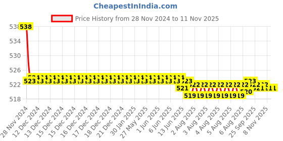 moglix.com Kozdiko 2 Pcs 15W 3.5 inch High Power White LED Projector COB Fog Light Set with White Angel Eye Ring for Triumph Bonnervilie Street Twin, koz_88219 kozdiko Price History Graph from 28 Nov 2024 to 11 Nov 2025