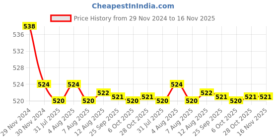 moglix.com Kozdiko 2 Pcs 15W 3.5 inch High Power White LED Projector COB Fog Light Set with White Angel Eye Ring for Triumph Bonneville, koz_88215 kozdiko Price History Graph from 29 Nov 2024 to 16 Nov 2025