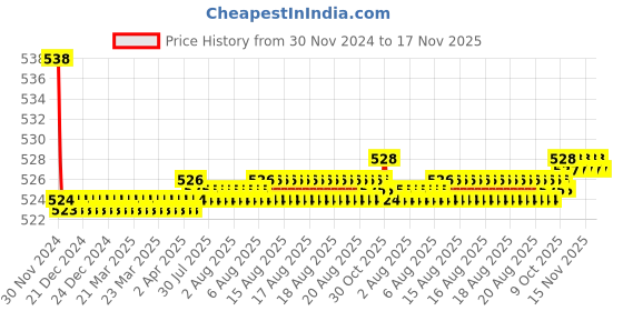 moglix.com Kozdiko 2 Pcs 15W 3.5 inch High Power White LED Projector COB Fog Light Set with White Angel Eye Ring for Triumph Daytona 675 R, koz_88267 kozdiko Price History Graph from 30 Nov 2024 to 15 Nov 2025
