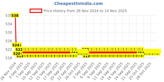 moglix.com Kozdiko 2 Pcs 15W 3.5 inch High Power White LED Projector COB Fog Light Set with White Angel Eye Ring for Triumph Rocket III Roadster, koz_88372 kozdiko Price History Graph from 28 Nov 2024 to 14 Nov 2025