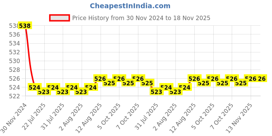 moglix.com Kozdiko 2 Pcs 15W 3.5 inch High Power White LED Projector COB Fog Light Set with White Angel Eye Ring for Triumph Street Triple, koz_88364 kozdiko Price History Graph from 30 Nov 2024 to 18 Nov 2025