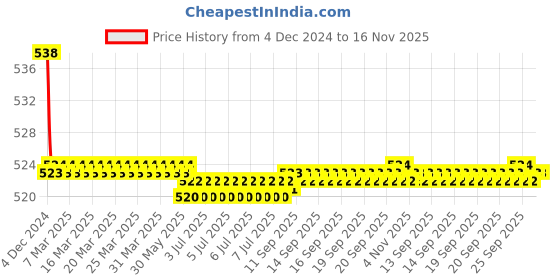 moglix.com Kozdiko 2 Pcs 15W 3.5 inch High Power White LED Projector COB Fog Light Set with White Angel Eye Ring for Triumph Thruxton, koz_88285 kozdiko Price History Graph from 4 Dec 2024 to 16 Nov 2025