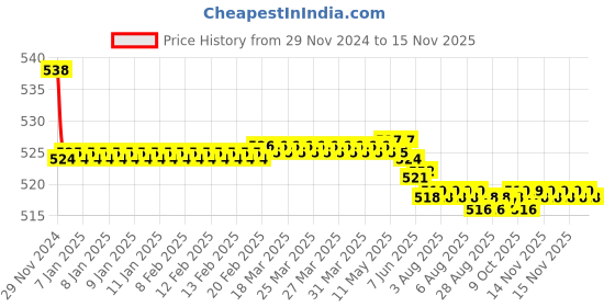 moglix.com Kozdiko 2 Pcs 15W 3.5 inch High Power White LED Projector COB Fog Light Set with White Angel Eye Ring for Triumph Thunderbird Storm, koz_88329 kozdiko Price History Graph from 29 Nov 2024 to 12 Nov 2025