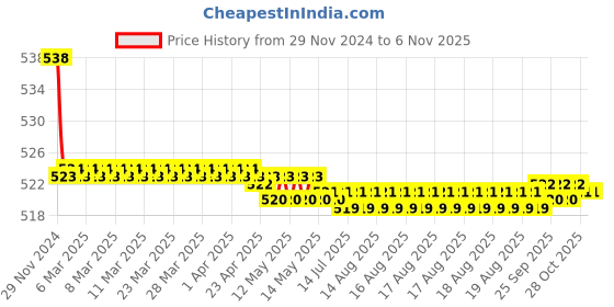 moglix.com Kozdiko 2 Pcs 15W 3.5 inch High Power White LED Projector COB Fog Light Set with White Angel Eye Ring for Triumph Tiger 800 XCX, koz_88416 kozdiko Price History Graph from 29 Nov 2024 to 6 Nov 2025